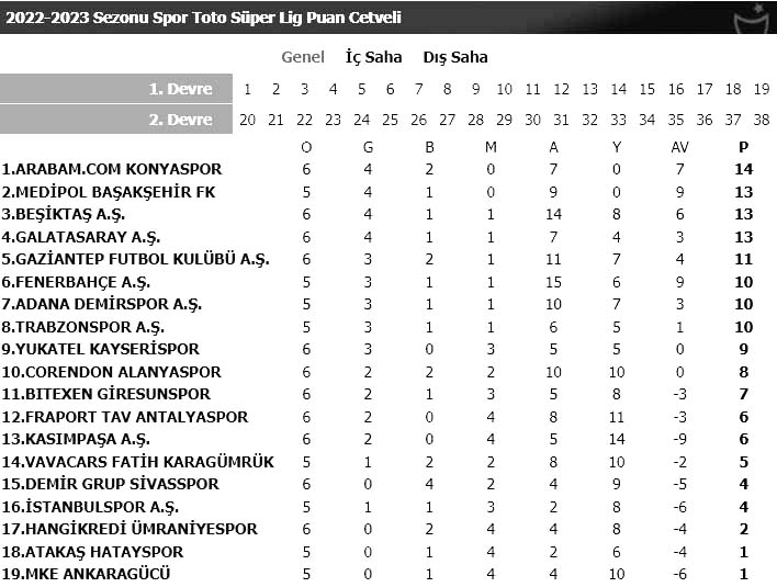 Namağlup lider Konyaspor'dan bir ilk daha!